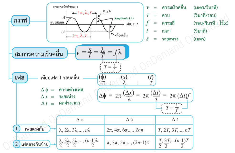 คอร์สเรียนฟิสิกส์ ม.5 คลื่น โดยทีมติวเตอร์ออนดีมานด์