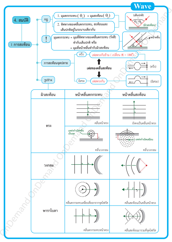 คลื่น ม.5 อธิบายสมบัติการสะท้อนของคลื่นฟิสิกส์