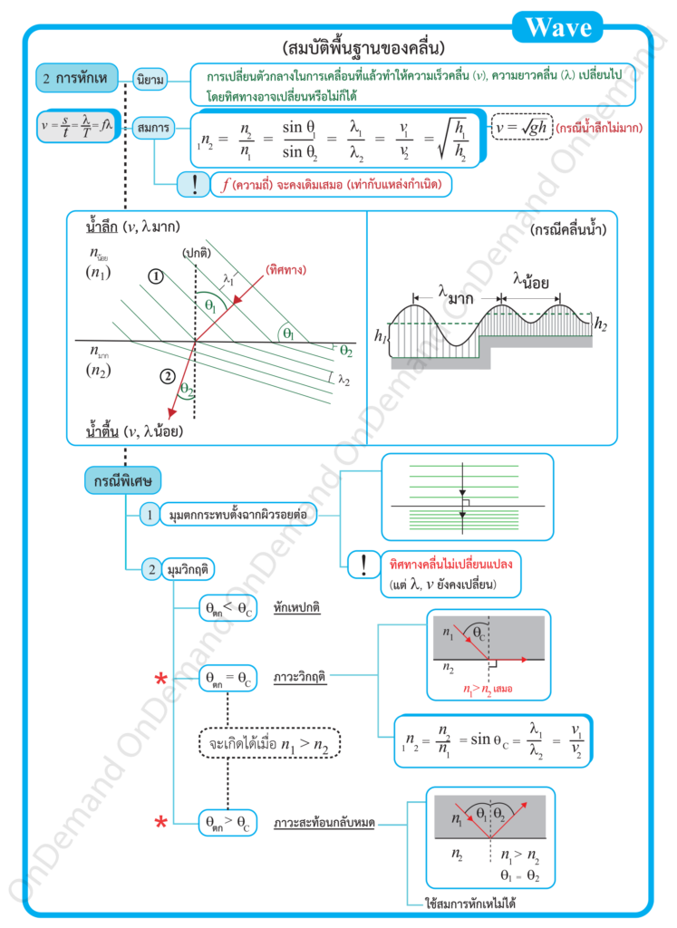 สมบัติการหักเหในวิชาฟิสิกส์ ม.5 คลื่น
