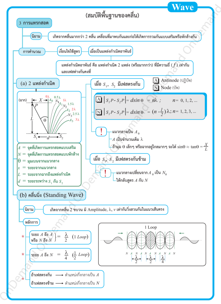 สมบัติการแทรกสอดของคลื่นกลและส่วนประกอบของคลื่น