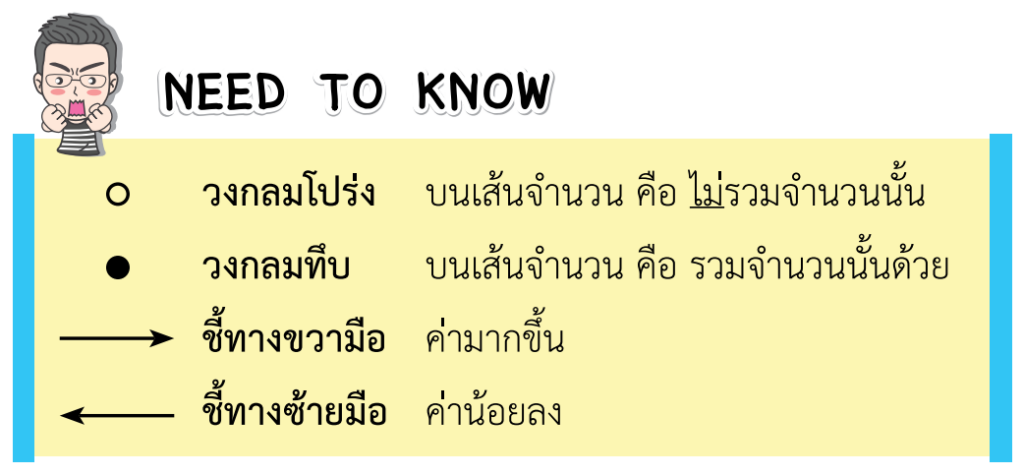 สัญลักษณ์บนเส้นจำนวน เพื่อแสดงคำตอบของอสมการ