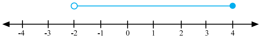 เส้นจำนวนที่แสดงคำตอบของอสมการ