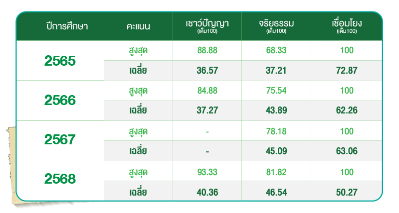 ตารางคะแนนย้อนหลังของการสอบ TPAT 1